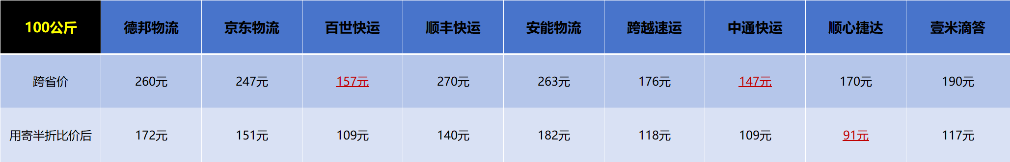 冷链物流的“成本控制”：批量发货、共享仓库，能省不少