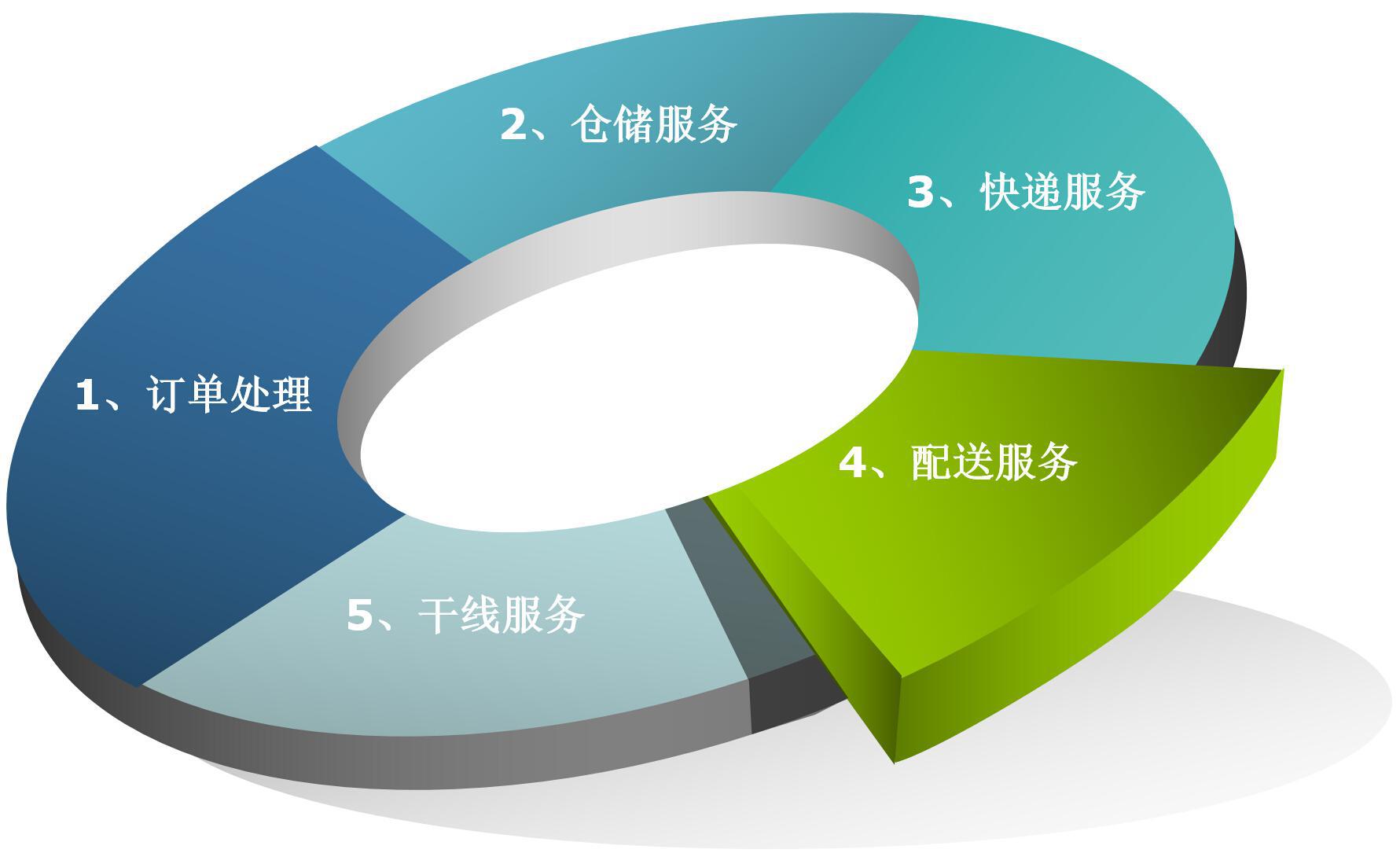 物流园区新规划：集仓储、运输、配送于一体​